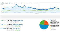 statistiky Ytong